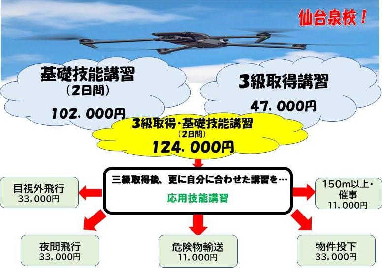 ドローン教習所仙台泉校サブ画像１